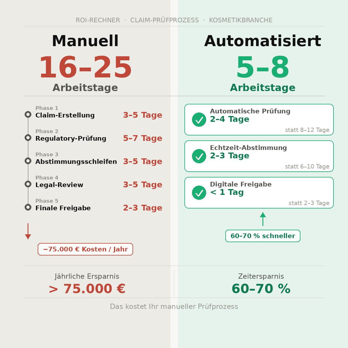 ROI-Rechner: Manueller Claim-Prüfprozess